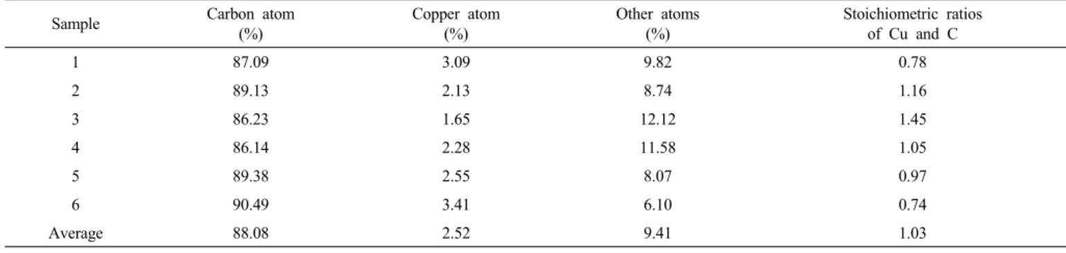 Table 2. Conditions of Synthesis