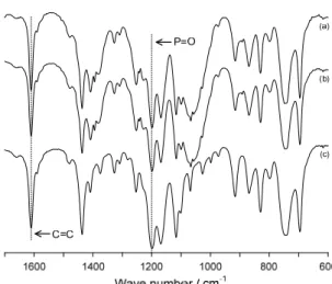 Figure 2. FTIR spectra of MPPO synthesized using different  polymerization inhibitors