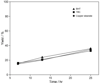 Figure 7. Temperature effects on yields of MPPOs synthesized using different polymerization inhibitors