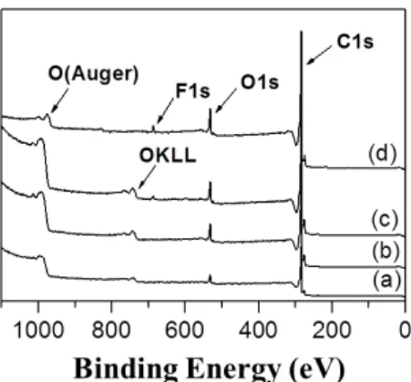 Table 1. XPS Surface Elemental Analysis Parameters for Untreated and Fluorinated Activated Carbon