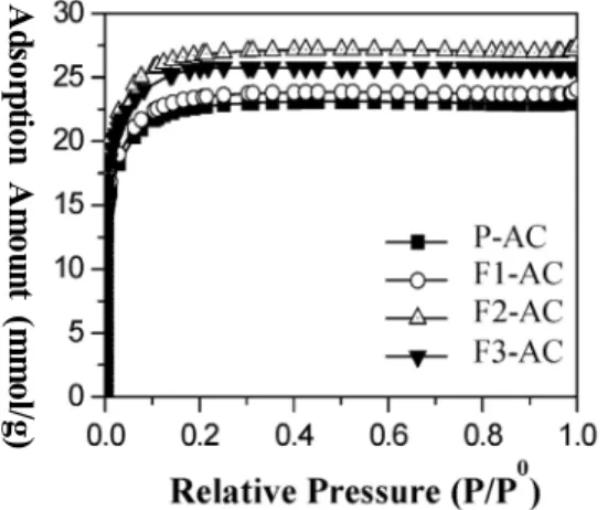 Figure 4. DFT pore size distribution of untreated and fluorinated ACs.