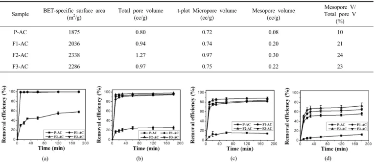 Table 3. Textural Properties of Untreated and Fluorinated Activated Carbon