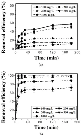 Figure 7. Cr ion adsorption capacities of untreated and fluorinated ACs at various initial concentrations.