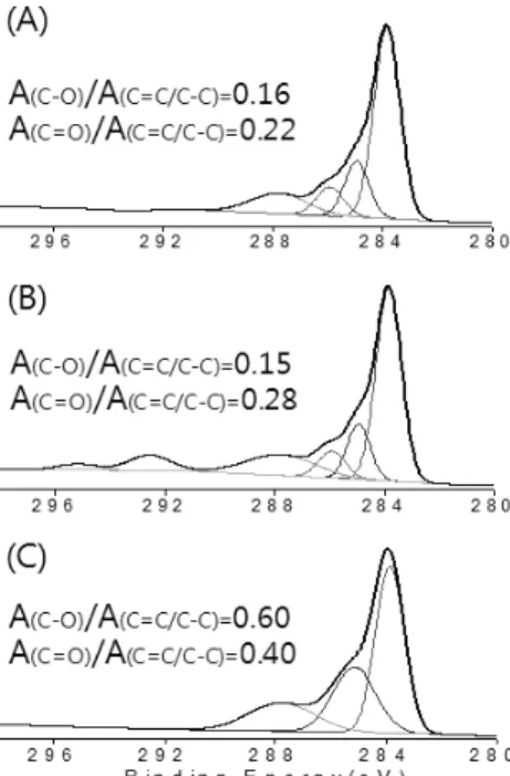 Figure 1. High-resolution XPS data of the C1s regions of RGO-HZ  (A), RGO-TU (B) and RGO-EG (C).