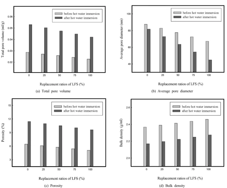 Figure 5. Comparison of total pore volume, average pore diameter, porosity and bulk density measured before and after hot water resistance test vs