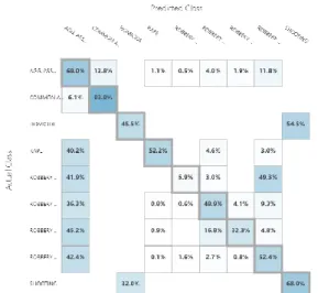 Figure 3: Predicted Value of Description Using Multiclass  Logistic Regression 