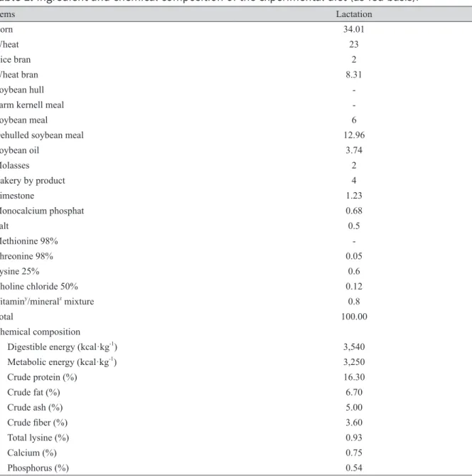 Table 1. Ingredient and chemical composition of the experimental diet (as-fed basis).