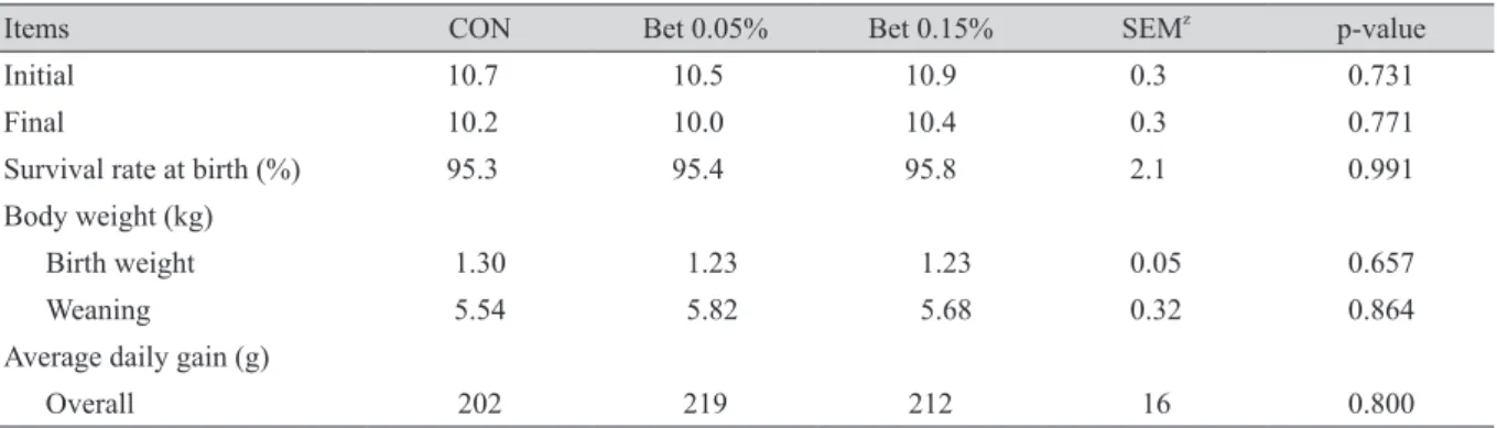 Table 3. Effect of dietary supplementation of betaine (Bet) on growth performance in litters.