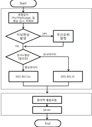 표 1. Web Request Value