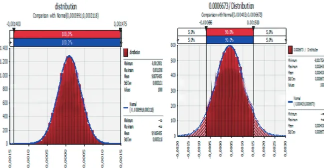 Fig. 2. Distribution fitted (maximum, minimum, mean &amp; std dev) for tomato and brinjal  consumption data.