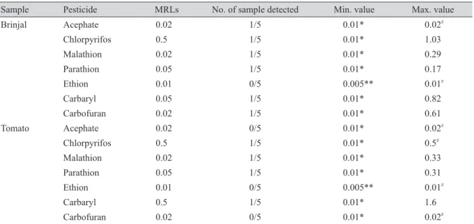 Table 2. Distribution fitted for vegetable consumption in Bangladesh.