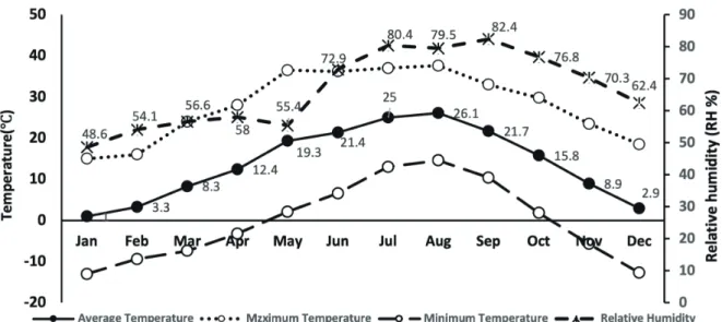 Fig. 1. Average monthly temperature and relative humidity during the experiment period in 