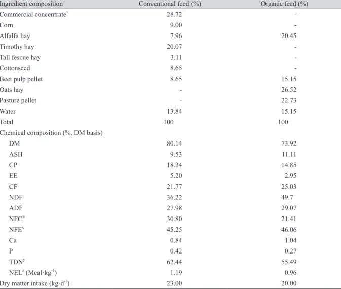 Table 1. Ingredient and chemical composition of conventional feed and organic feeds given to 
