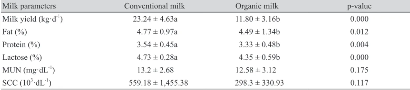Table 2. Total milk yield and composition of dairy cows fed conventional and organic feed under 