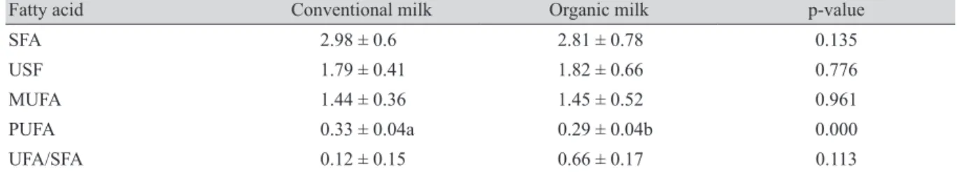 Table 3. Fatty acid composition of milk produced by cows fed conventional and organic feed 