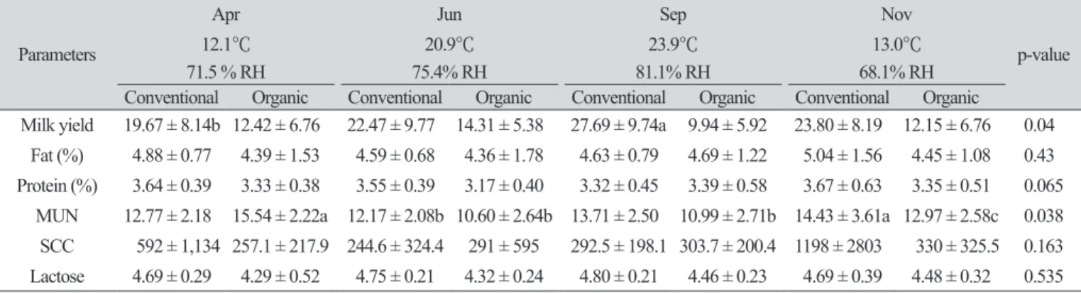 Table 5. Correlation of temperature, relative humidity, and temperature-humidity index to milk 