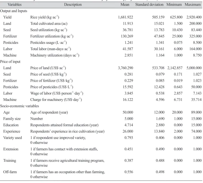 Table 1. Summary statistics of the variables used in Ayeyarwaddy, Myanmar (2019).