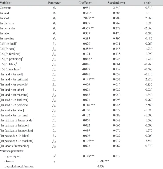 Table 3. Maximum likelihood (ML) estimates of translog stochastic frontier production model.