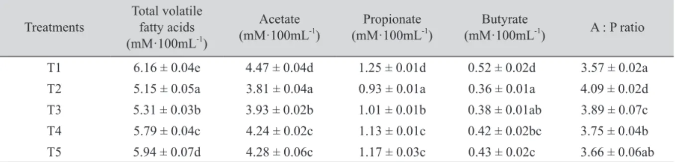 Table 3. Effect of aflatoxin B 1  (AFB1) on volatile fatty acids production.