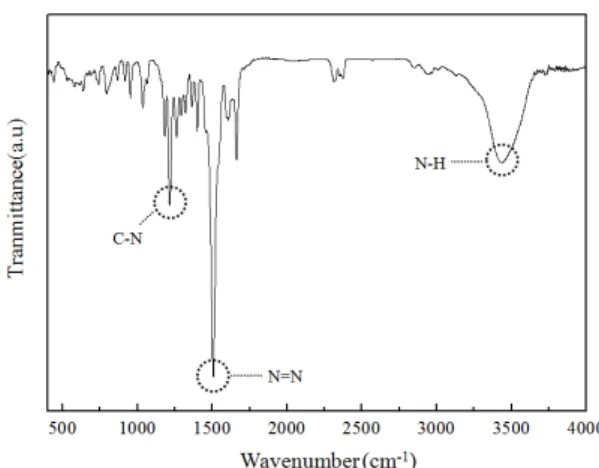 Figure 2. Particle size distribution of samples prepared by coupling  reaction at 80 ℃ for 1 h from coupler solution of various temperature;