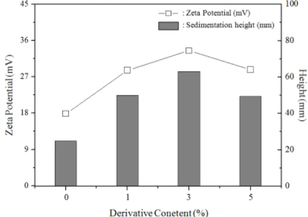 Figure 7. Zeta potential and turbiscan result of samples prepared by  coupling reaction at 80 ℃ for 1 h from various addition of dispersing  precursor