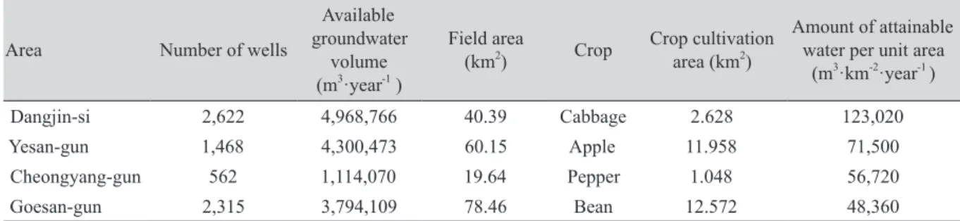 Table 5. Wells and available groundwater volume.