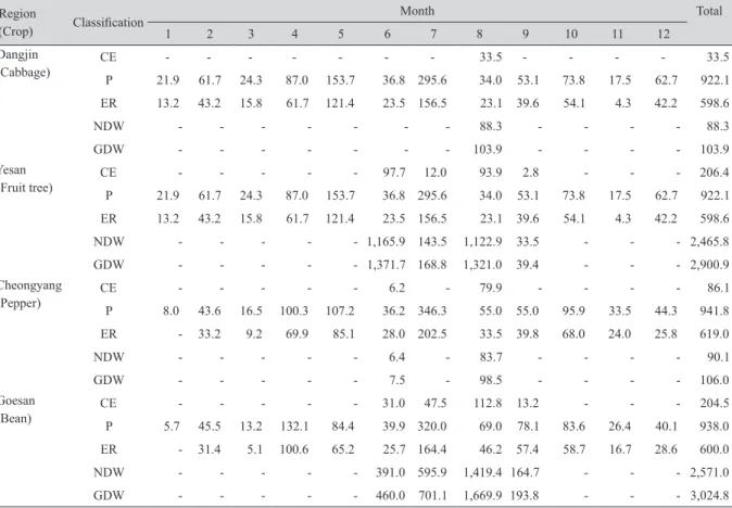 Table 6. Result of crop evapotranspiration, effective rainfall, and irrigation water. Region (Crop) Classification Month Total 1 2 3 4 5 6 7 8 9 10 11 12 Dangjin  (Cabbage) CE  P 21.9- 61.7- 24.3- 87.0- 153.7- 36.8  295.6 -- 34.0  53.1 33.5- 73.8- 17.5- 62