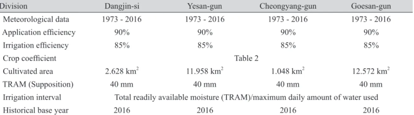Table 3. Application efficiency and irrigation efficiency by irrigation type.