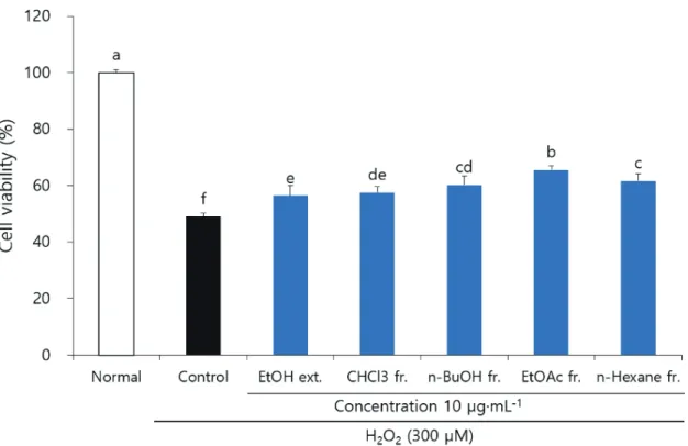 Fig. 1. Effect of  Cirsium japonicum var. maackii on cell viability in SH-SY5Y cells treated with H 2 O 2 