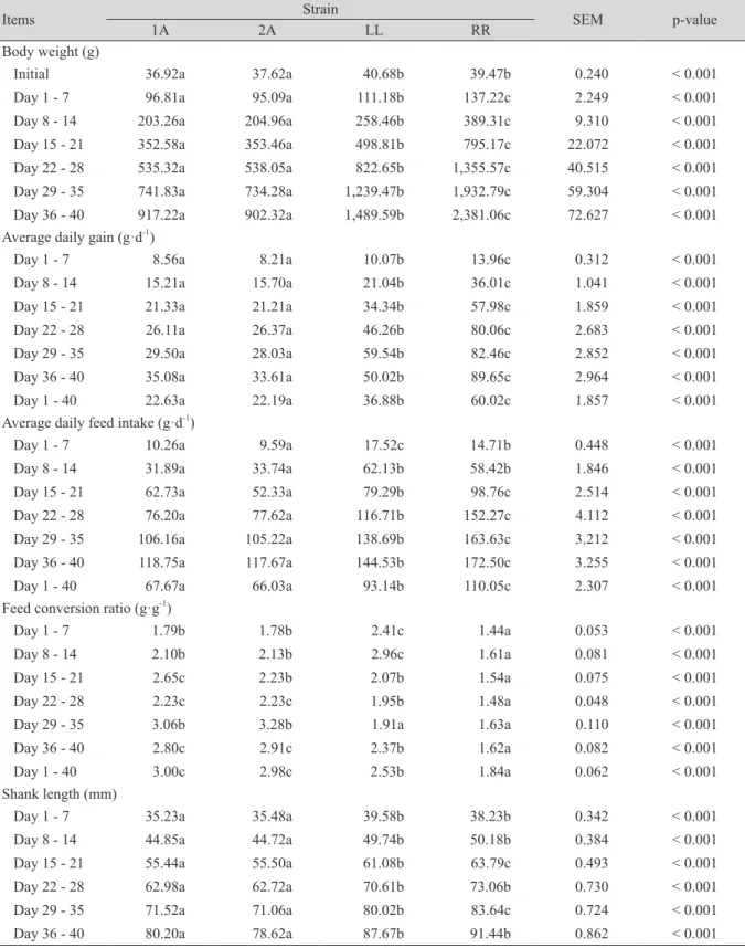 Table 2. Comparison of growth performance between 1A, 2A, White semi broiler chicks (LL) and 