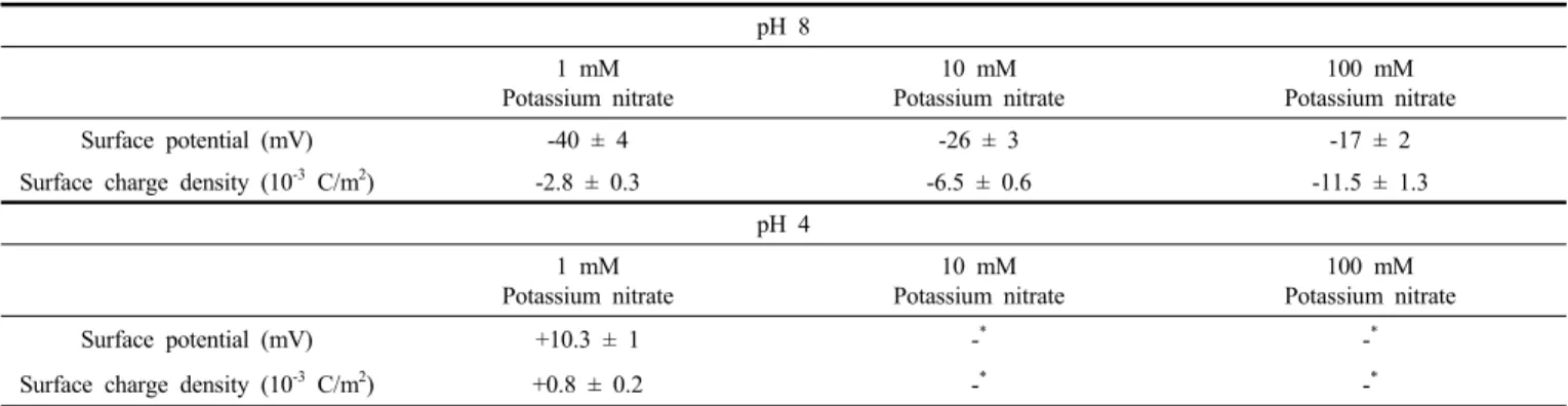 Table 1. Electrostatic Properties of the Zirconium Dioxide Surfaces