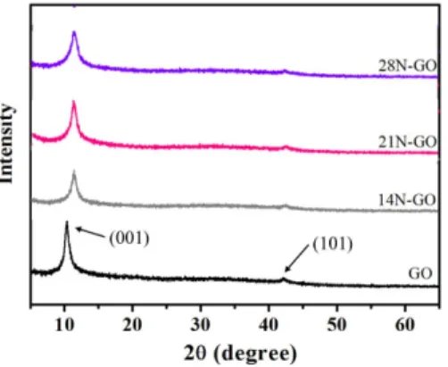 Table 2. Surface Element Analysis of The Non-Treated and Aminated  Graphene Oxide