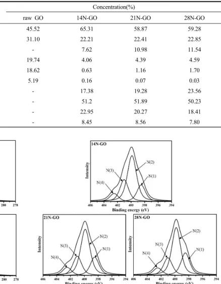 Figure 4. Deconvolution of the core level C1s spectra of GO, 14N-GO, 21N-GO, and 28N-GO.