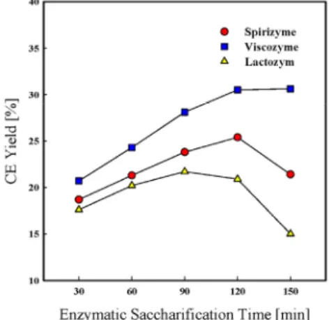 Figure 4. CE yield of the rind of an apple based cellulosic ethanol  using enzymatic saccharification.
