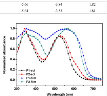 Table 2. Optical and Electrochemical Properties of the Polymers