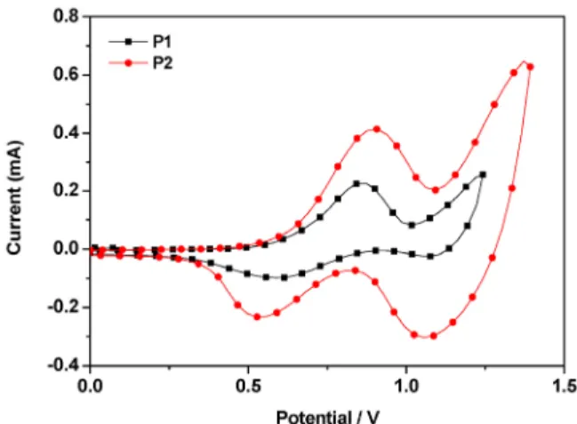 Table 3. OPVs Properties of the Polymers 
