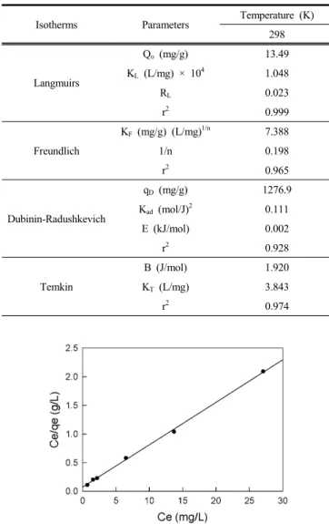 Figure 2. Langmuir isotherms for new fuchsin dye adsorption onto  activated carbon at different temperature.