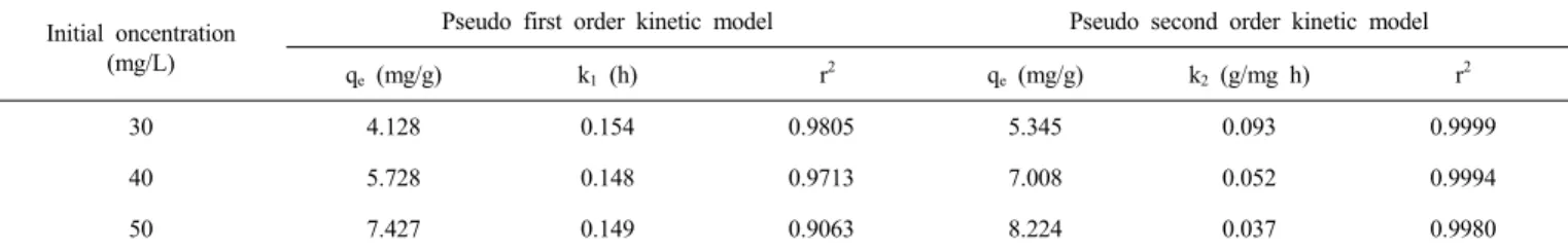 Table 3. Pseudo First Order and Pseudo Second Order Kinetic Model Parameters for Different Initial New Fuchsin Dye Concentration at 298 K