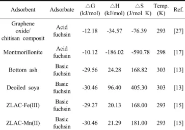 Figure 9. Pseudo second order kinetics plots for new fuchsin dye  adsorption onto activated carbon at different temperature