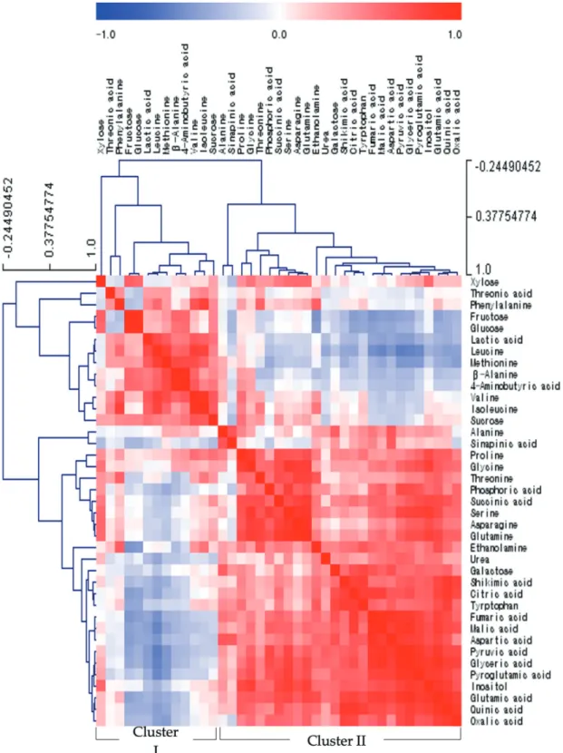 Fig. 3. Correlation matrix and cluster analysis of polar metabolites from the leaves and roots of 