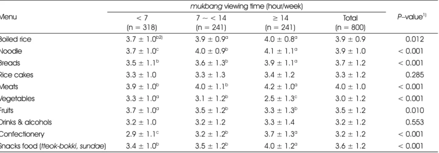 Table 3. Preference score of menu according to mukbang viewing time Menu