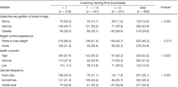Table 5. Health behavior of subjects according to mukbang viewing time Variable