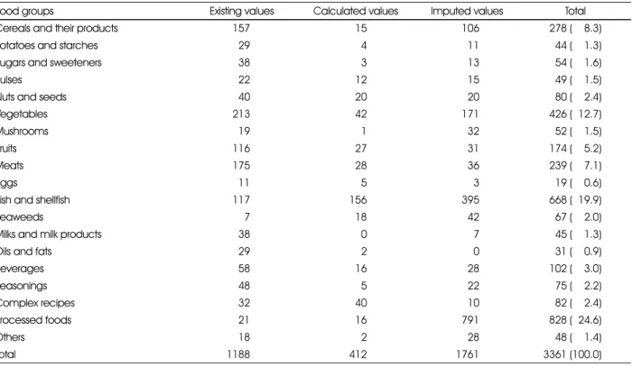Table 2. Distribution of food groups and value types in the newly developed zinc database