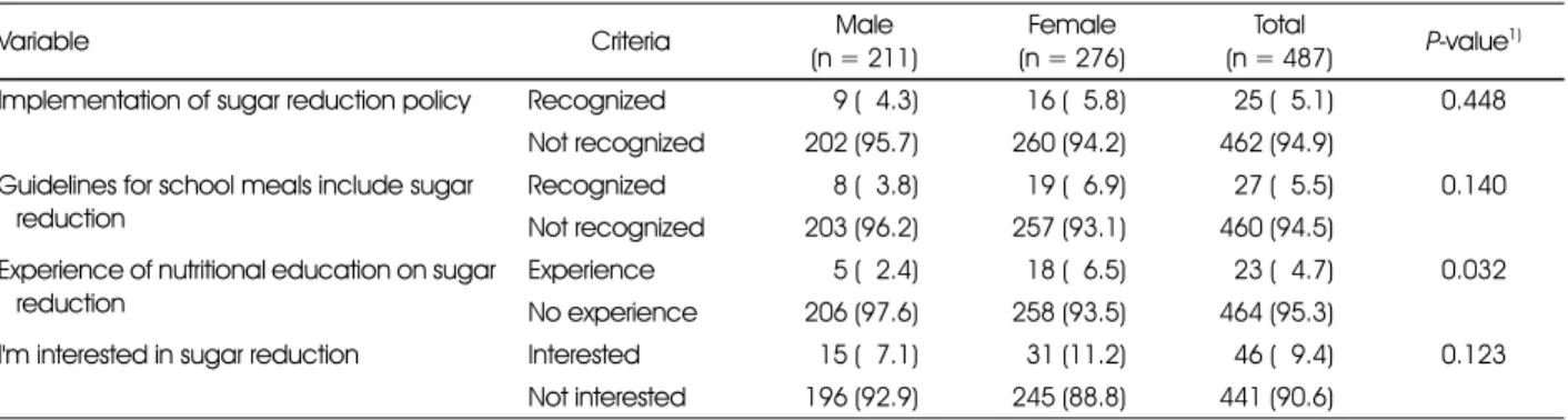 Table 2. Recognition and interest in sugar reduction of high school students