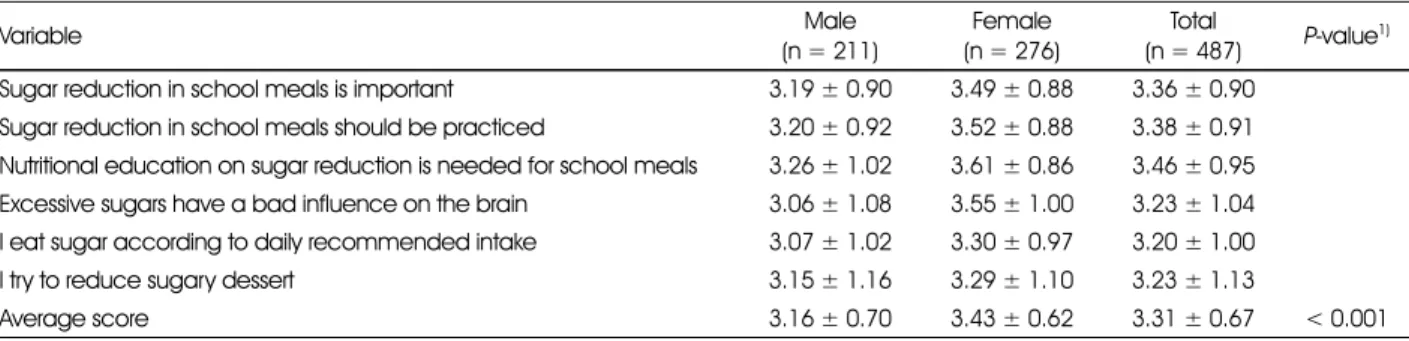 Table 3. Perception for sugar reduction of high school students