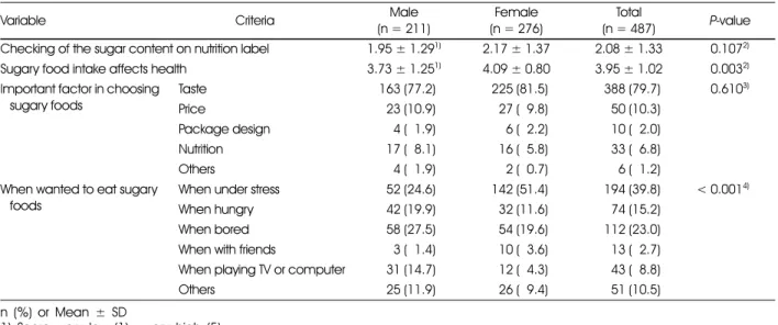 Table 5. Dietary behavior related sugary foods of high school students