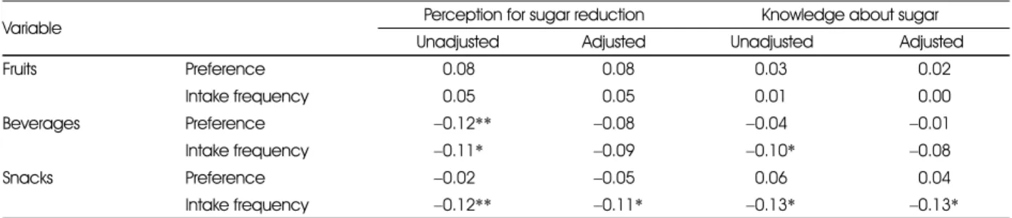 Table 7. Correlation between perception for sugar reduction, knowledge about sugar, and preference and intake frequency of sugary foods