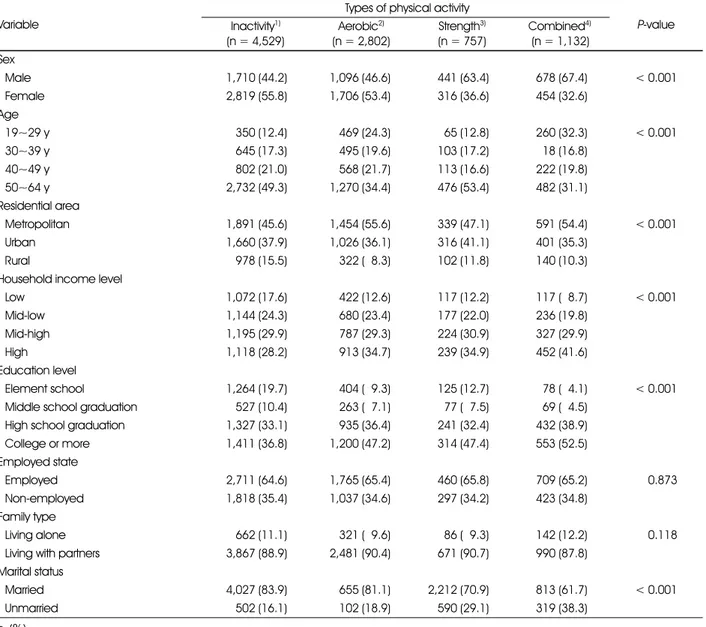 Table 1. General characteristics of the subjects according to physical activity type Variable