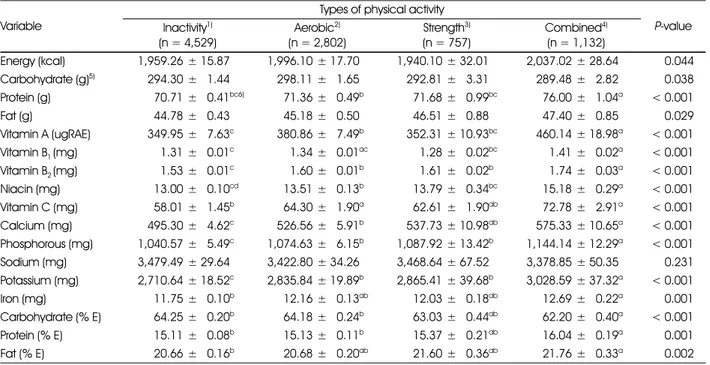Table 3. Nutrients intake of the subjects according to physical activity type Variable
