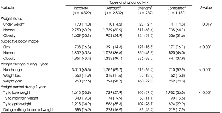 Table 5. Weight status, perception, and practices of the subjects according to physical activity type Variable